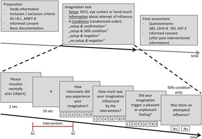 Induced feelings of external influence during instructed imaginations in healthy subjects